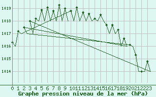 Courbe de la pression atmosphrique pour Kuusamo