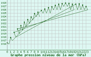Courbe de la pression atmosphrique pour Jyvaskyla