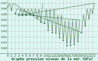 Courbe de la pression atmosphrique pour Vitoria