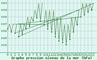 Courbe de la pression atmosphrique pour Zurich-Kloten