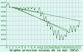 Courbe de la pression atmosphrique pour Zaragoza / Aeropuerto