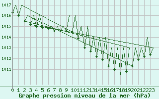 Courbe de la pression atmosphrique pour Buechel