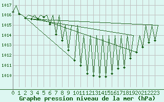 Courbe de la pression atmosphrique pour Pamplona (Esp)