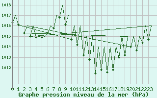 Courbe de la pression atmosphrique pour Pamplona (Esp)