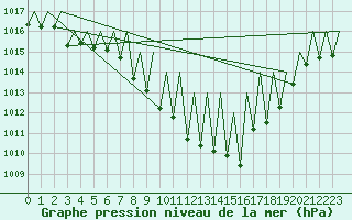 Courbe de la pression atmosphrique pour Zurich-Kloten