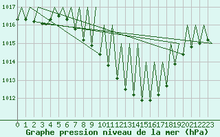 Courbe de la pression atmosphrique pour Grenchen