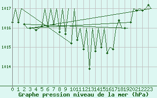 Courbe de la pression atmosphrique pour Pamplona (Esp)