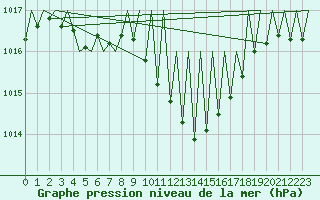 Courbe de la pression atmosphrique pour Hahn