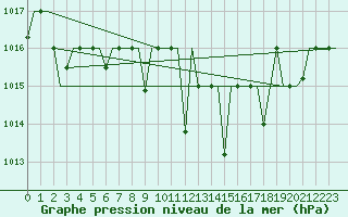 Courbe de la pression atmosphrique pour Nouasseur