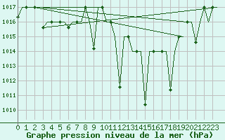 Courbe de la pression atmosphrique pour Oujda