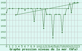 Courbe de la pression atmosphrique pour Oujda