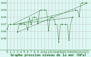 Courbe de la pression atmosphrique pour Fes-Sais