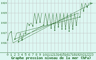 Courbe de la pression atmosphrique pour Saarbruecken / Ensheim