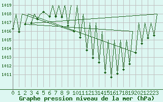 Courbe de la pression atmosphrique pour Albacete / Los Llanos