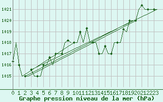 Courbe de la pression atmosphrique pour Oran / Es Senia