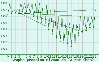 Courbe de la pression atmosphrique pour Zurich-Kloten