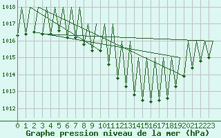 Courbe de la pression atmosphrique pour Genve (Sw)