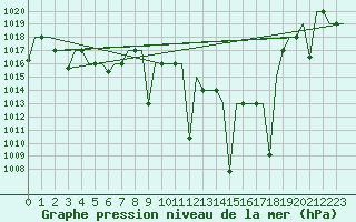 Courbe de la pression atmosphrique pour Fes-Sais