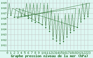 Courbe de la pression atmosphrique pour Huesca (Esp)