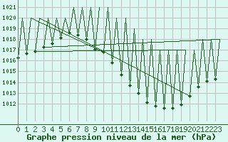 Courbe de la pression atmosphrique pour Madrid / Barajas (Esp)