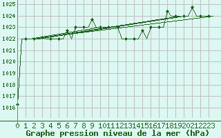 Courbe de la pression atmosphrique pour Tunis-Carthage