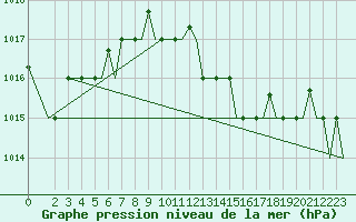 Courbe de la pression atmosphrique pour Brindisi