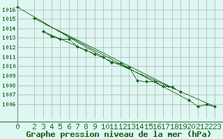 Courbe de la pression atmosphrique pour Luzinay (38)