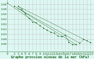 Courbe de la pression atmosphrique pour Le Luc (83)