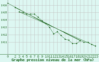 Courbe de la pression atmosphrique pour Kyritz