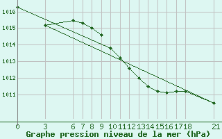 Courbe de la pression atmosphrique pour Osmaniye