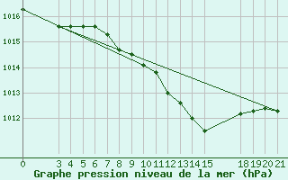 Courbe de la pression atmosphrique pour Slavonski Brod