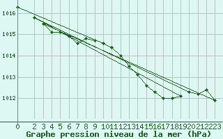 Courbe de la pression atmosphrique pour la bouée 62144