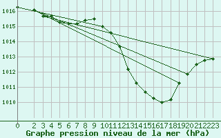 Courbe de la pression atmosphrique pour Leinefelde