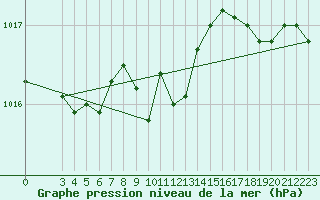 Courbe de la pression atmosphrique pour North Cowichan