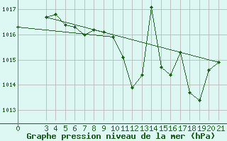Courbe de la pression atmosphrique pour Zagreb / Gric