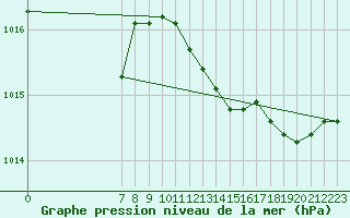 Courbe de la pression atmosphrique pour San Chierlo (It)