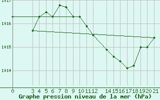 Courbe de la pression atmosphrique pour Gradiste