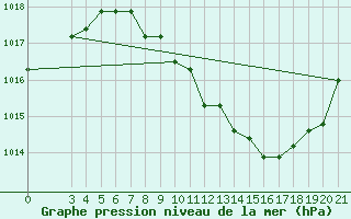 Courbe de la pression atmosphrique pour Podgorica-Grad