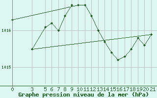 Courbe de la pression atmosphrique pour Bar