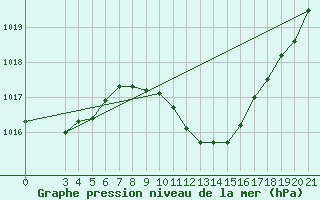 Courbe de la pression atmosphrique pour Bjelovar