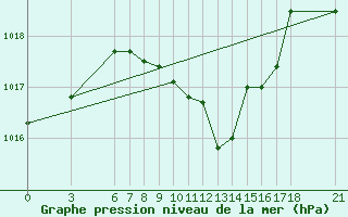 Courbe de la pression atmosphrique pour Osmaniye