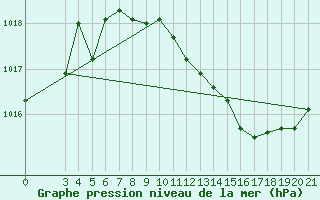 Courbe de la pression atmosphrique pour Makarska