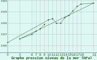 Courbe de la pression atmosphrique pour Akakoca