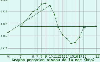 Courbe de la pression atmosphrique pour Anamur