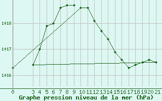 Courbe de la pression atmosphrique pour Sisak