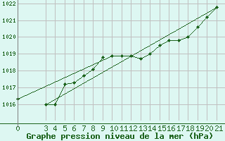 Courbe de la pression atmosphrique pour Zadar Puntamika