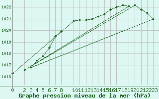 Courbe de la pression atmosphrique pour Gersau