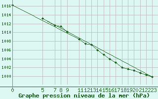 Courbe de la pression atmosphrique pour Mantsala Hirvihaara