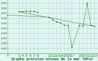 Courbe de la pression atmosphrique pour Banja Luka