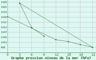 Courbe de la pression atmosphrique pour Preobrazenka